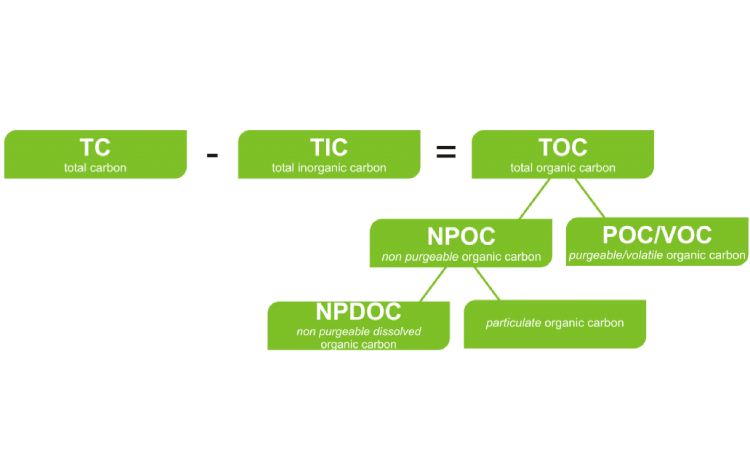 TOC یا کل کربن آلی چیست